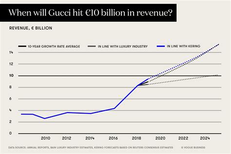 Gucci stock market growth